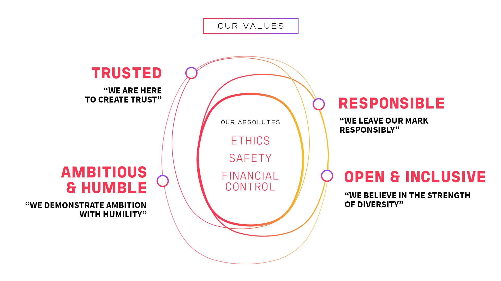 InsignxBV_EVP_Values_Overview